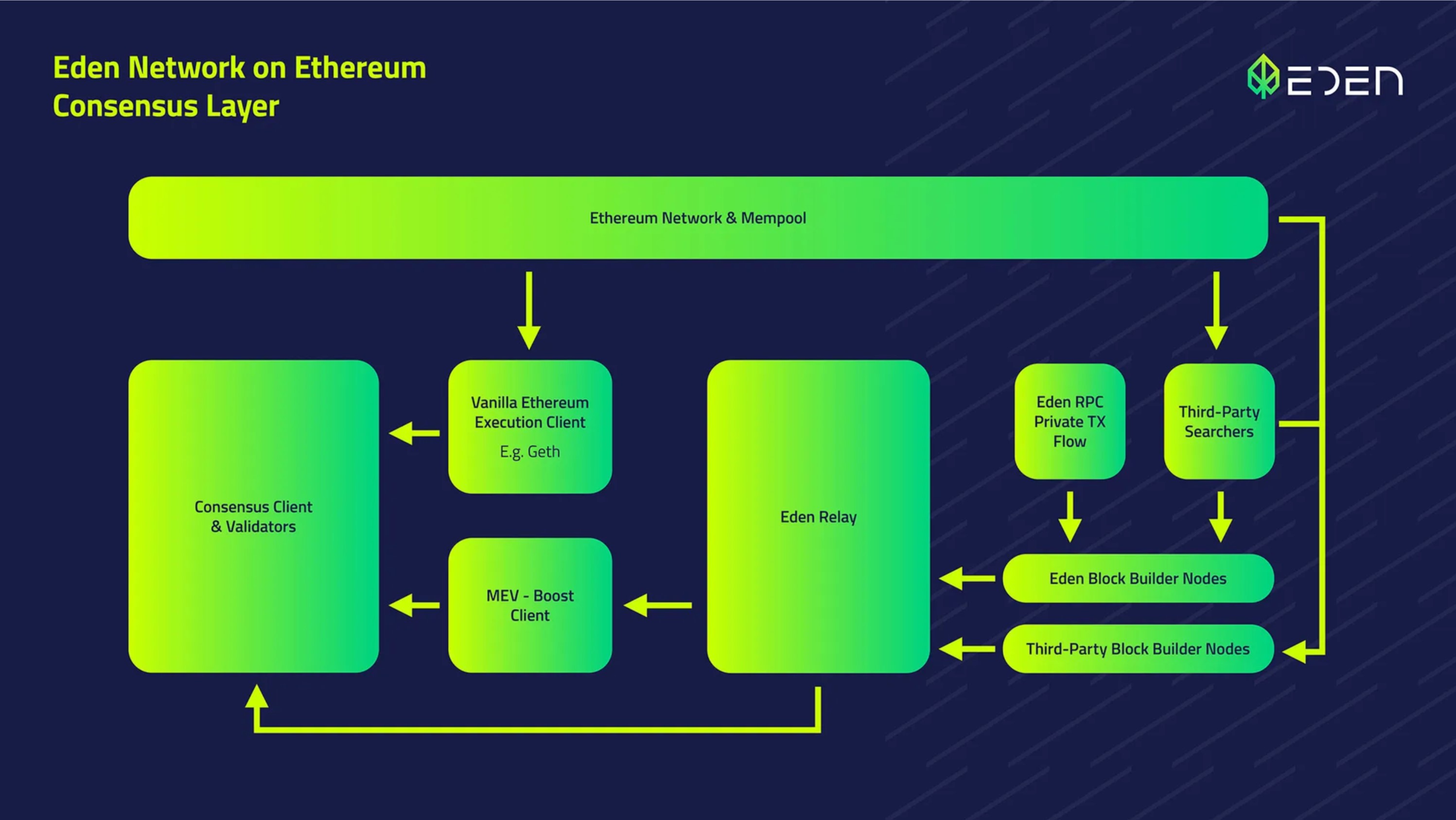 eden-network-consensus-layer-infrastructure