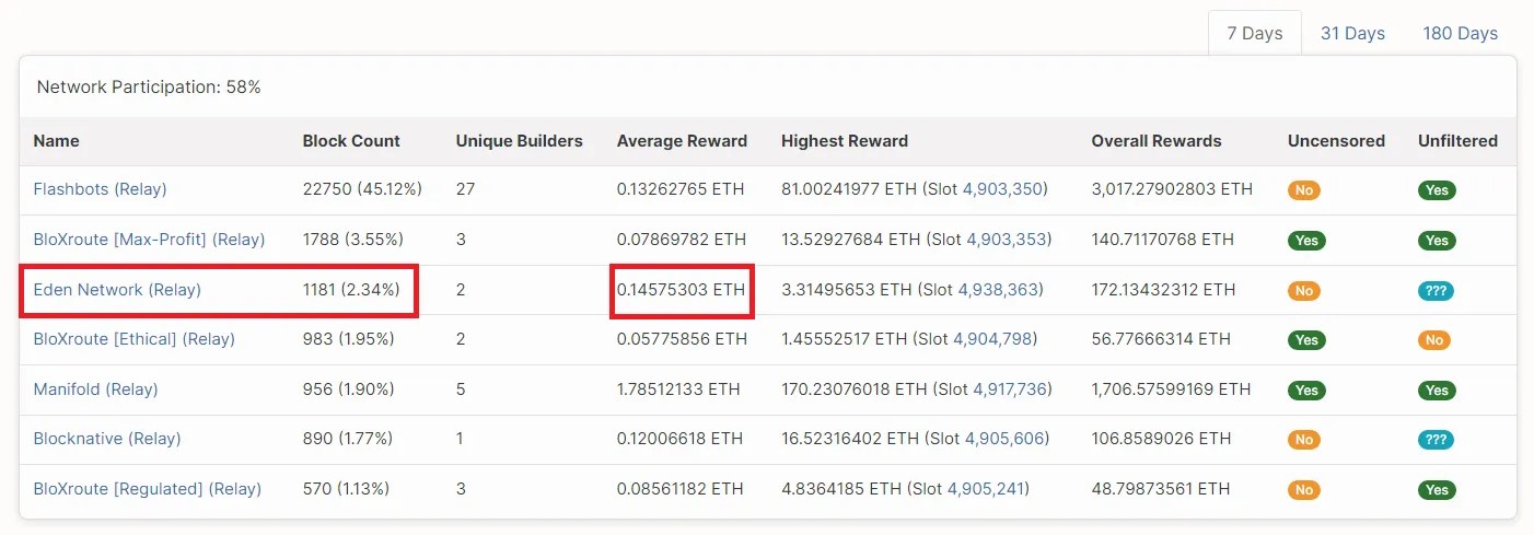 eden-relay-average-reward